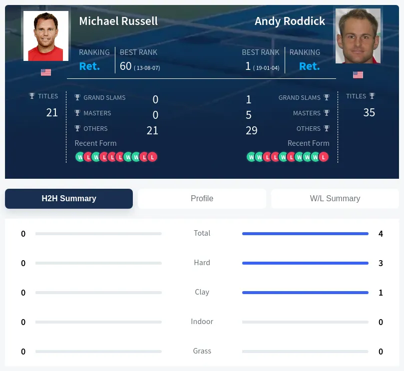 Roddick Russell H2h Summary Stats