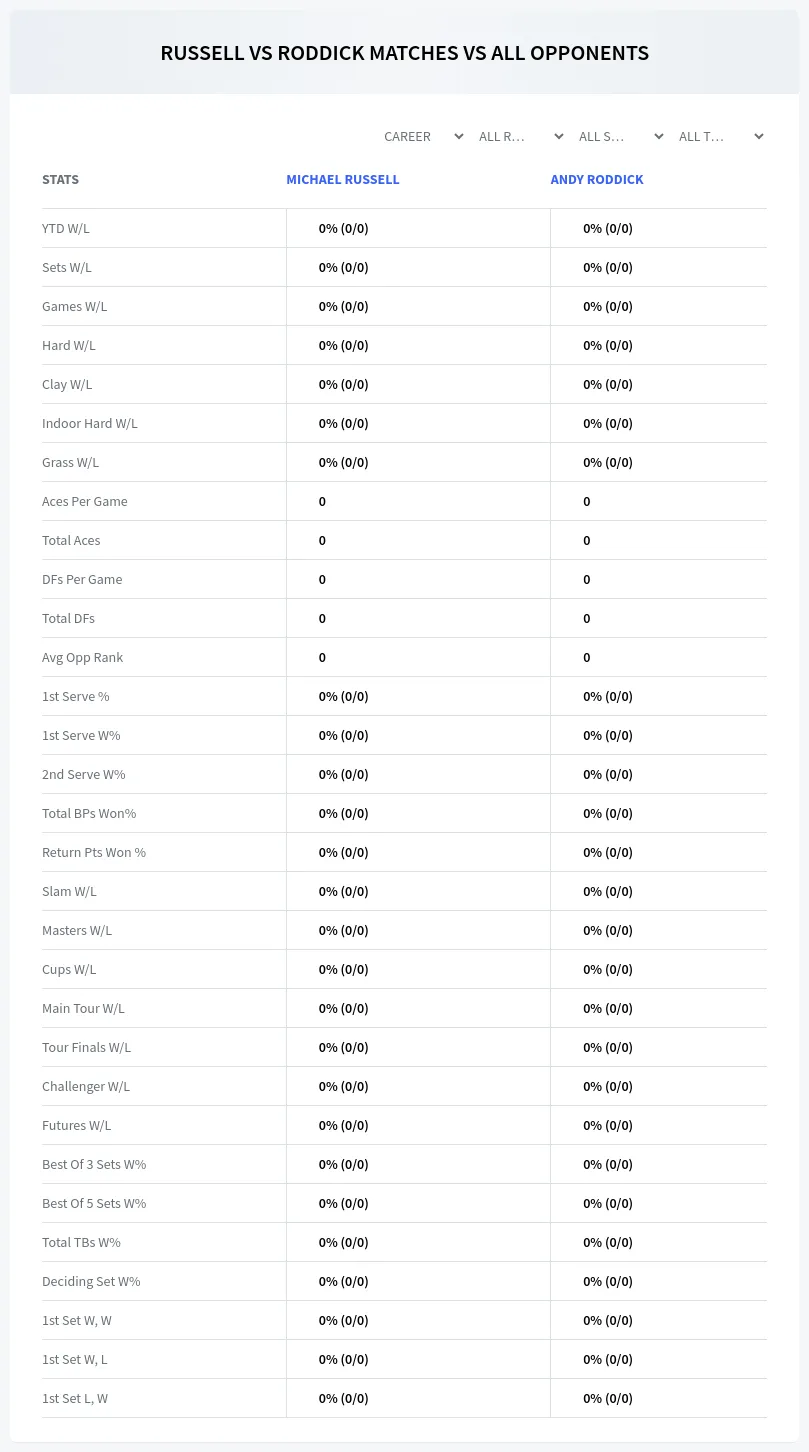 Andy Roddick Michael Russell Prediction Stats