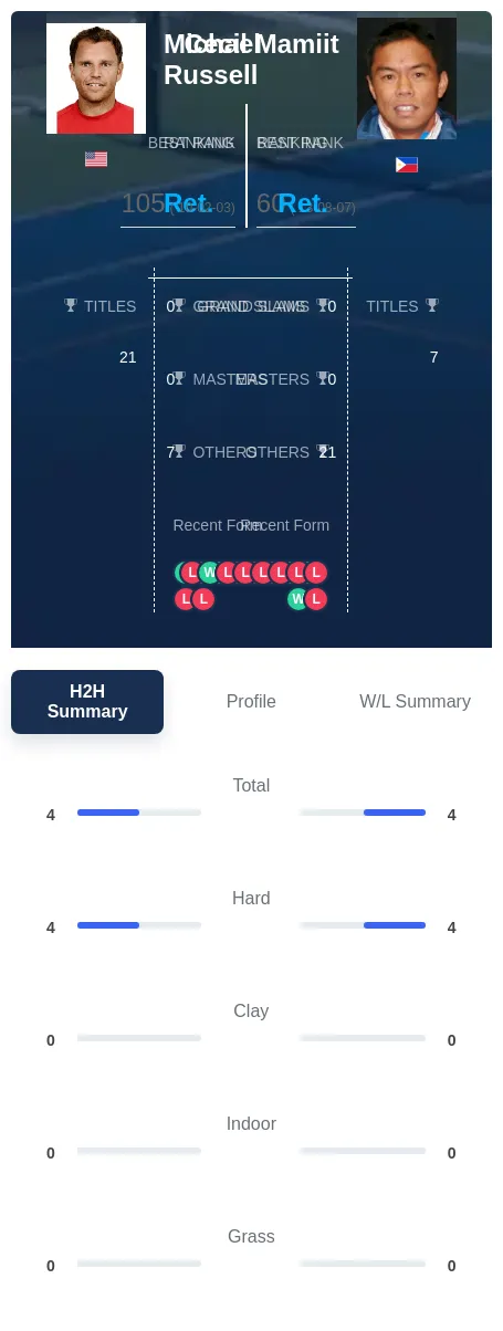 Mamiit Russell H2h Summary Stats