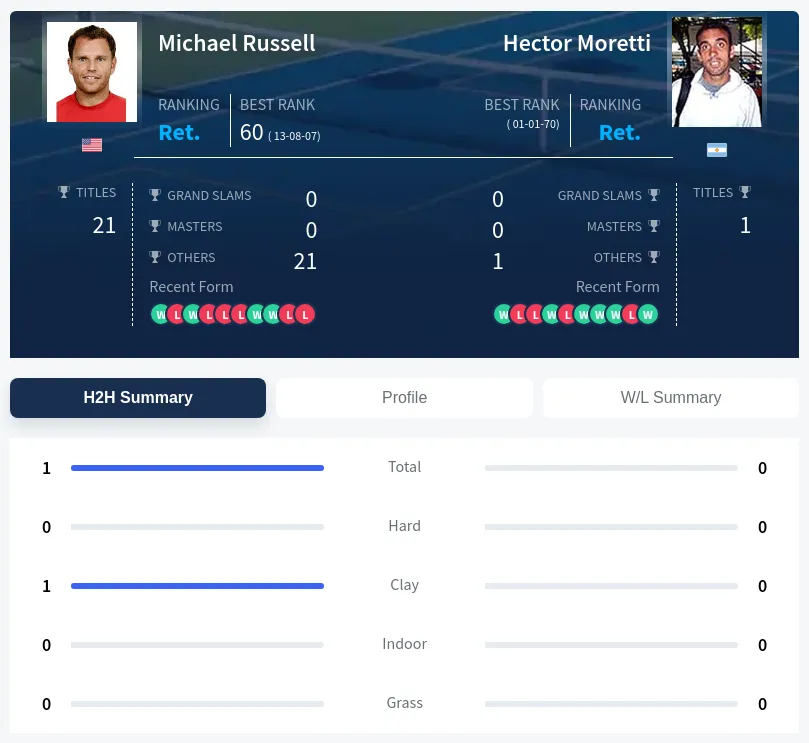 Russell Moretti H2h Summary Stats