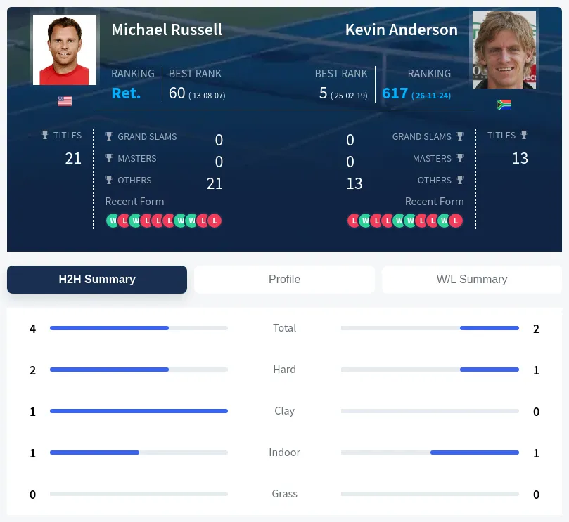 Russell Anderson H2h Summary Stats