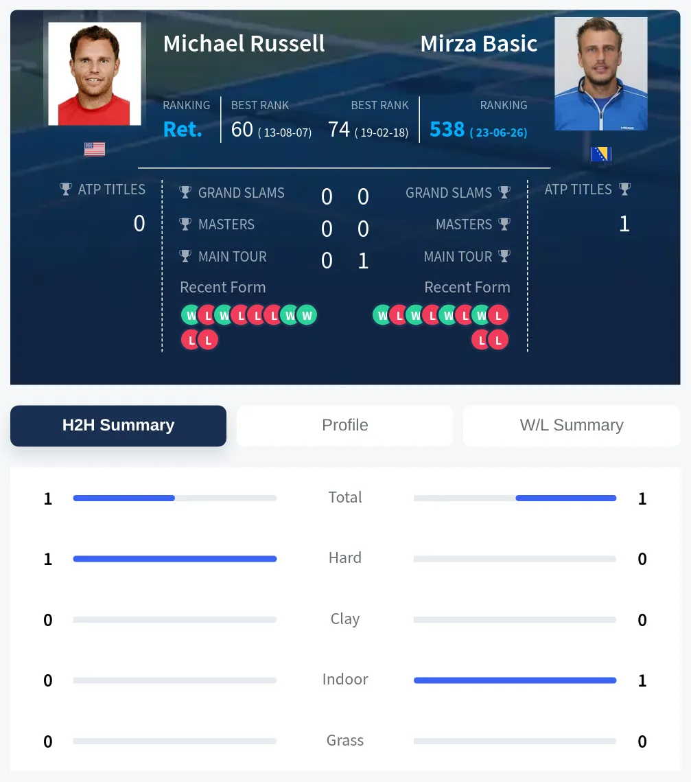Basic Russell H2h Summary Stats