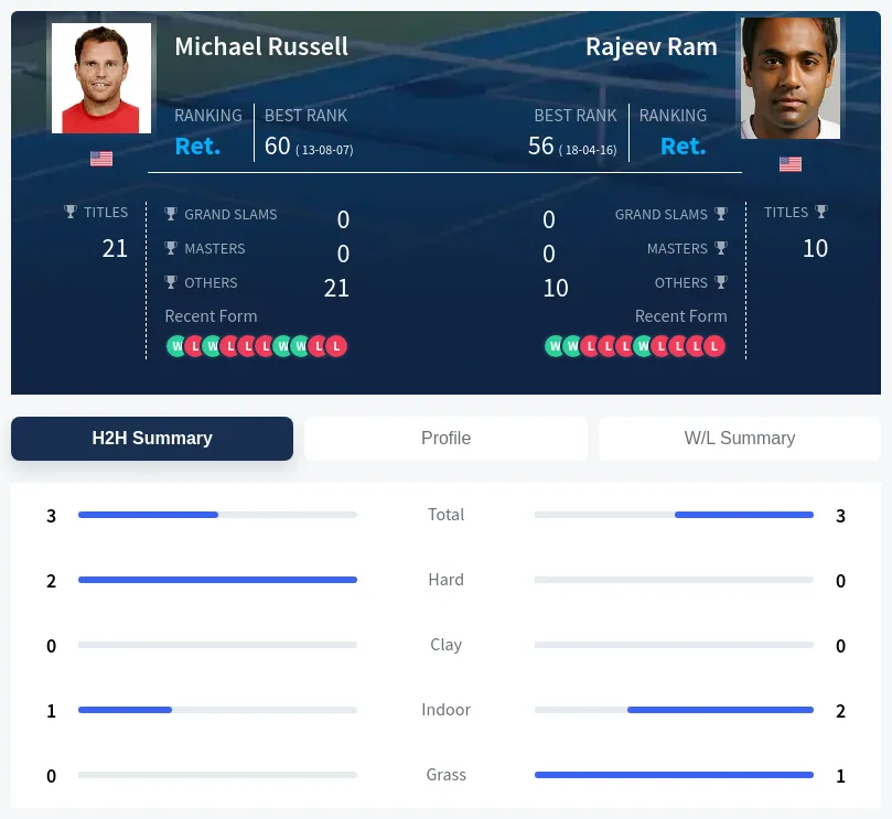 Ram Russell H2h Summary Stats