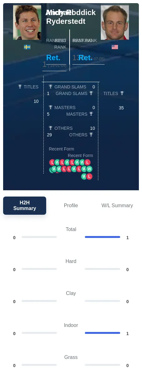 Ryderstedt Roddick H2h Summary Stats