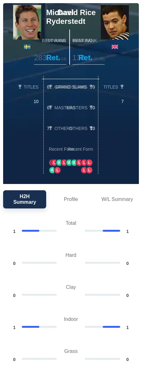 Ryderstedt Rice H2h Summary Stats
