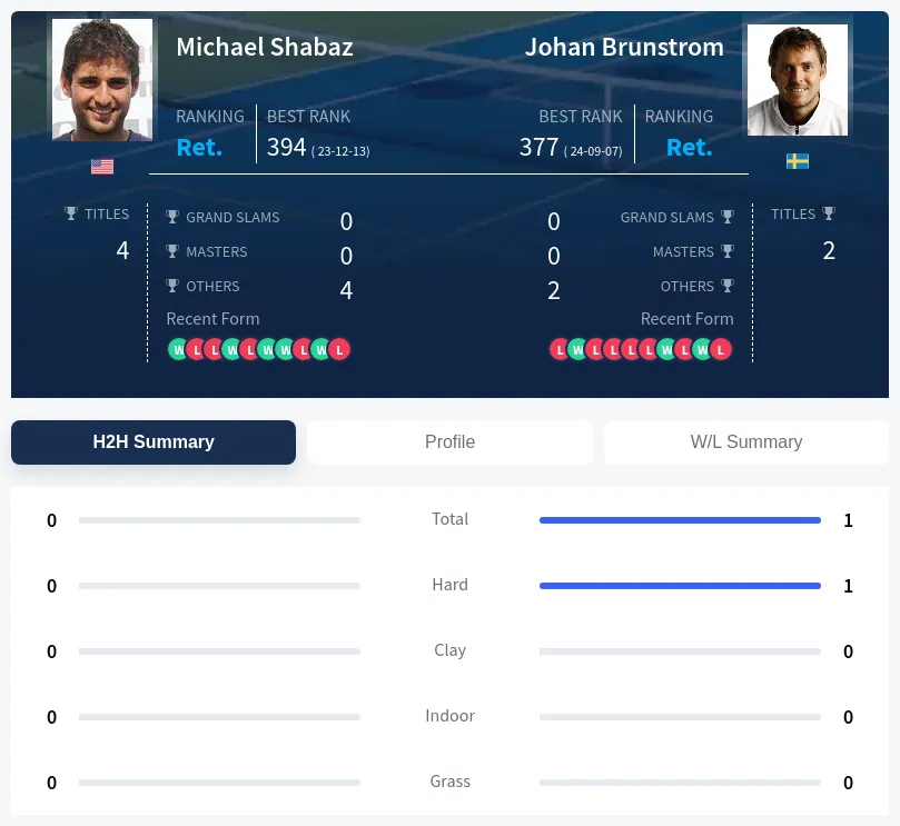 Brunstrom Shabaz H2h Summary Stats