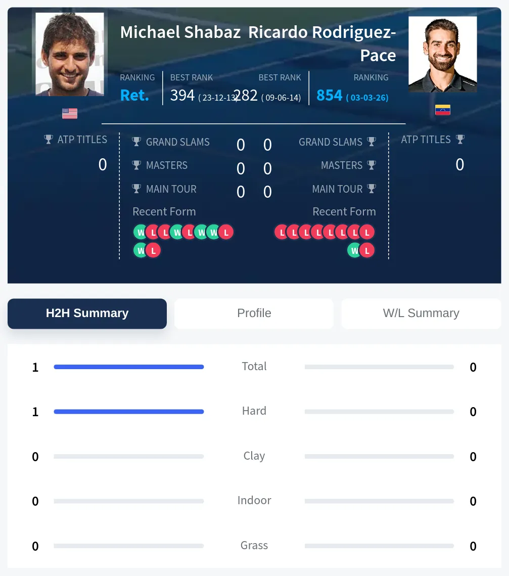 Shabaz Rodriguez-Pace H2h Summary Stats