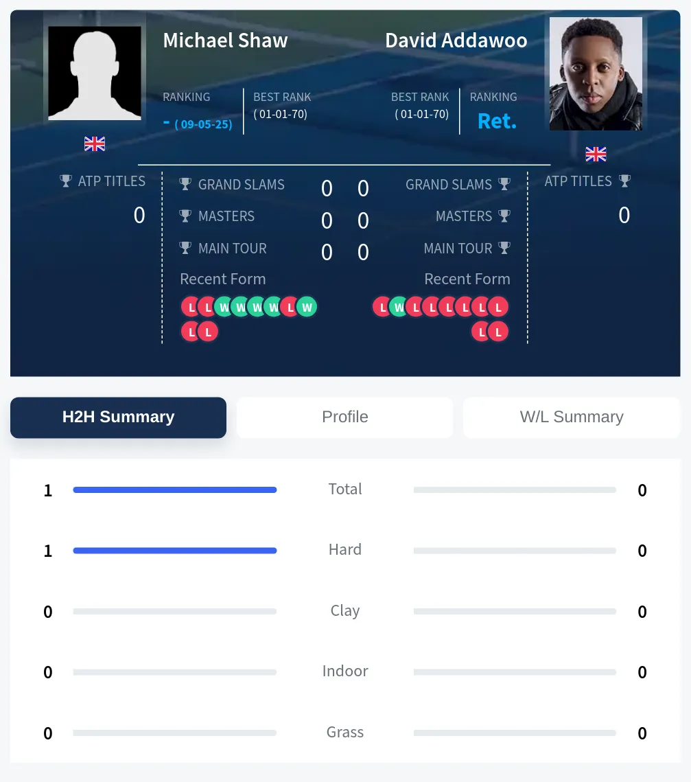 Addawoo Shaw H2h Summary Stats