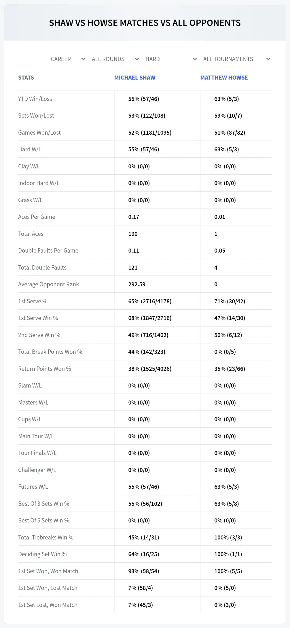Michael Shaw Matthew Howse Prediction Stats