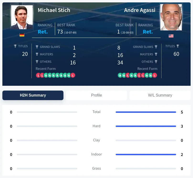 Agassi Stich H2h Summary Stats