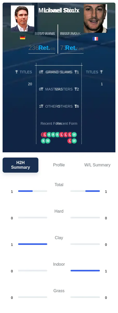 Roux Stich H2h Summary Stats
