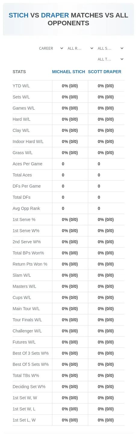Michael Stich Scott Draper Prediction Stats