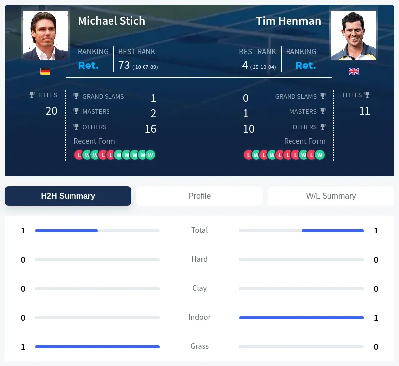 Stich Henman H2h Summary Stats