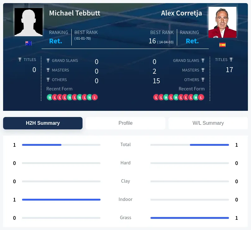 Tebbutt Corretja H2h Summary Stats