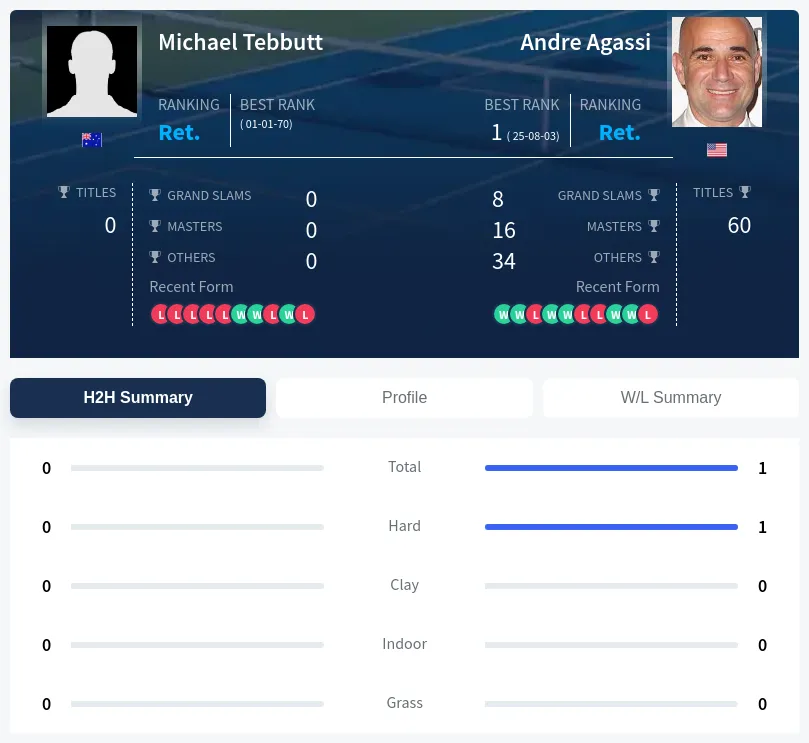 Agassi Tebbutt H2h Summary Stats