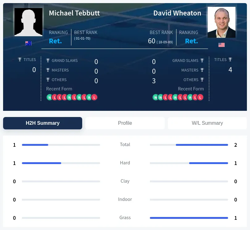 Wheaton Tebbutt H2h Summary Stats