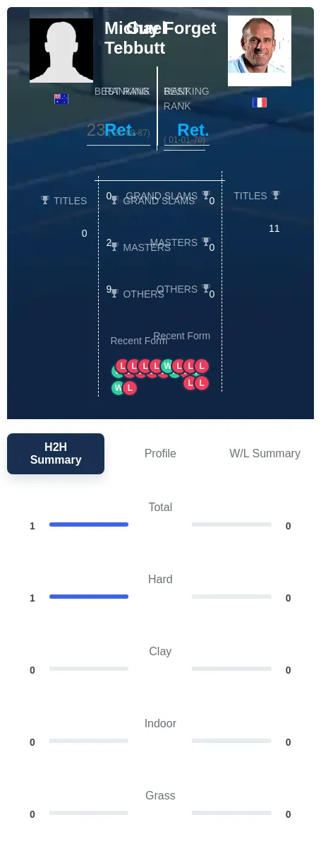 Tebbutt Forget H2h Summary Stats