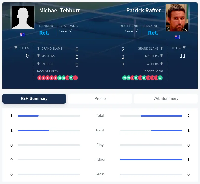Tebbutt Rafter H2h Summary Stats