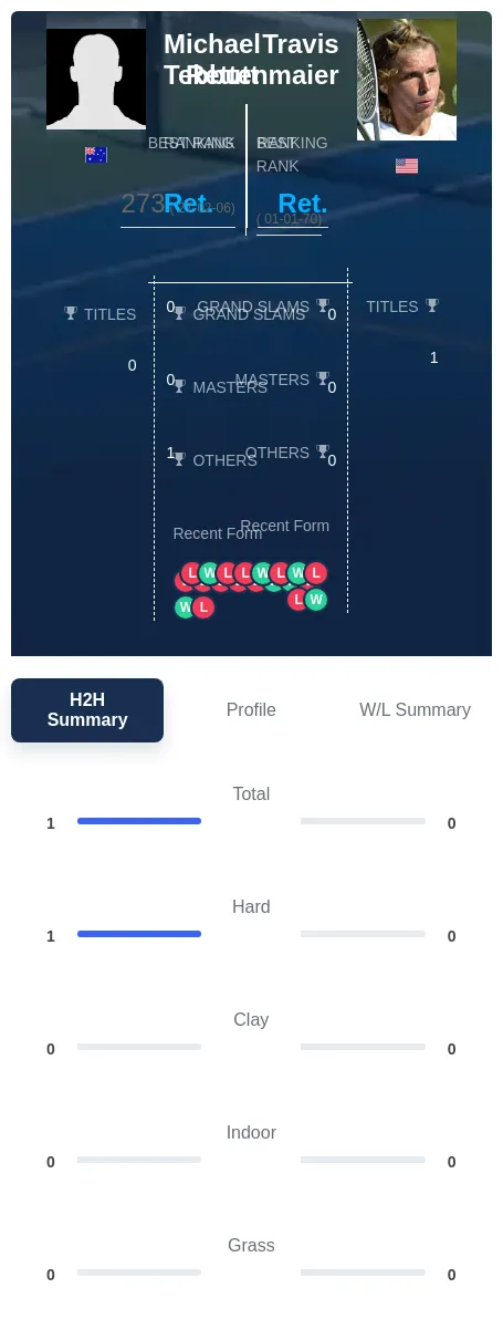 Tebbutt Rettenmaier H2h Summary Stats