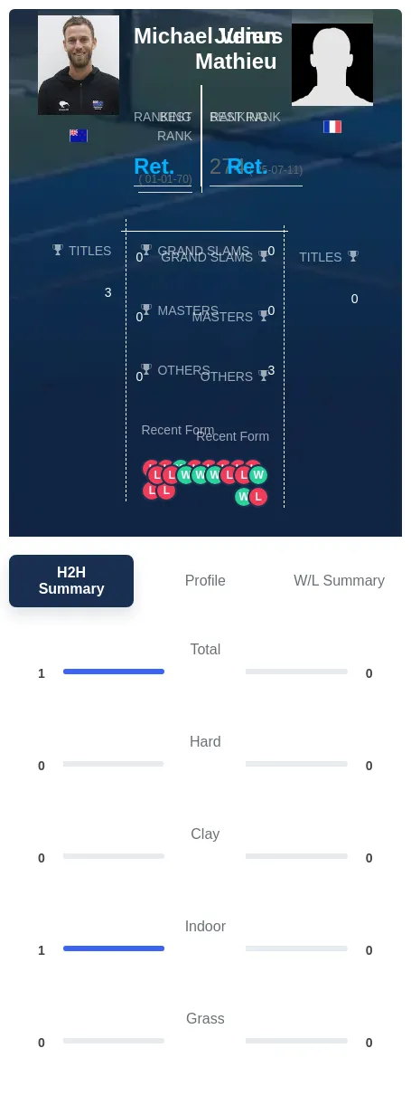 Venus Mathieu H2h Summary Stats