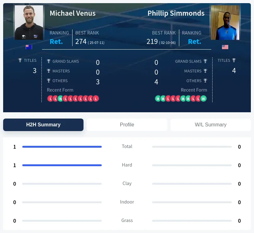 Venus Simmonds H2h Summary Stats