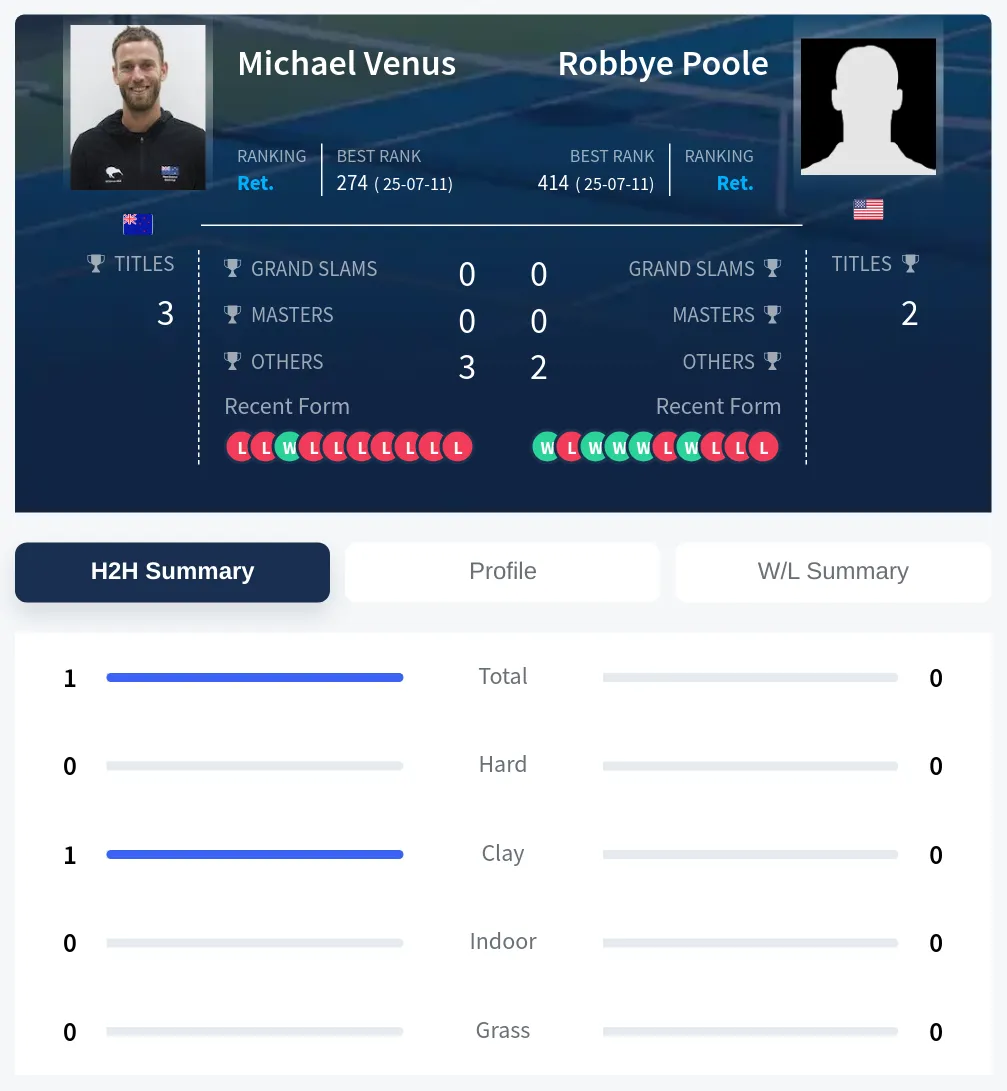 Venus Poole H2h Summary Stats
