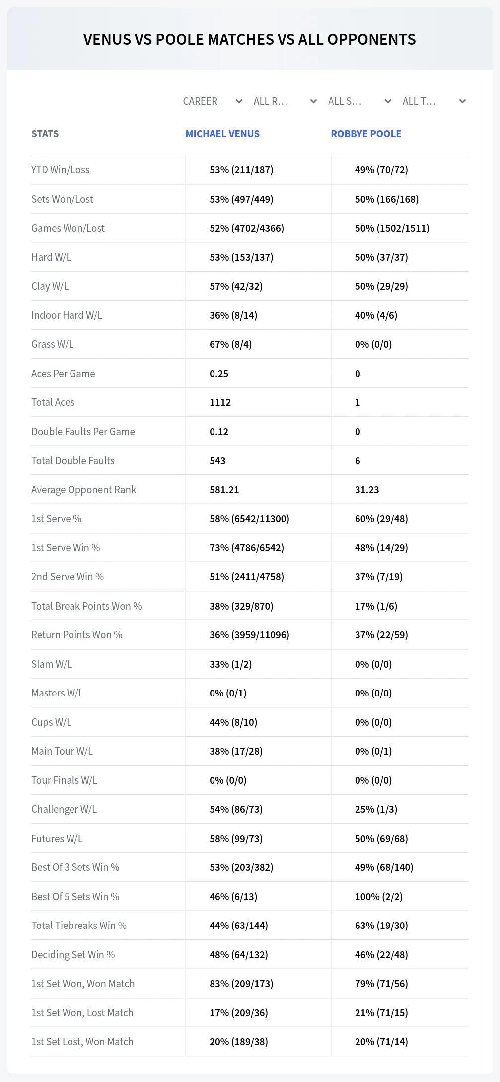 Michael Venus Robbye Poole Prediction Stats