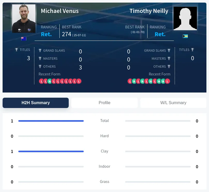 Venus Neilly H2h Summary Stats