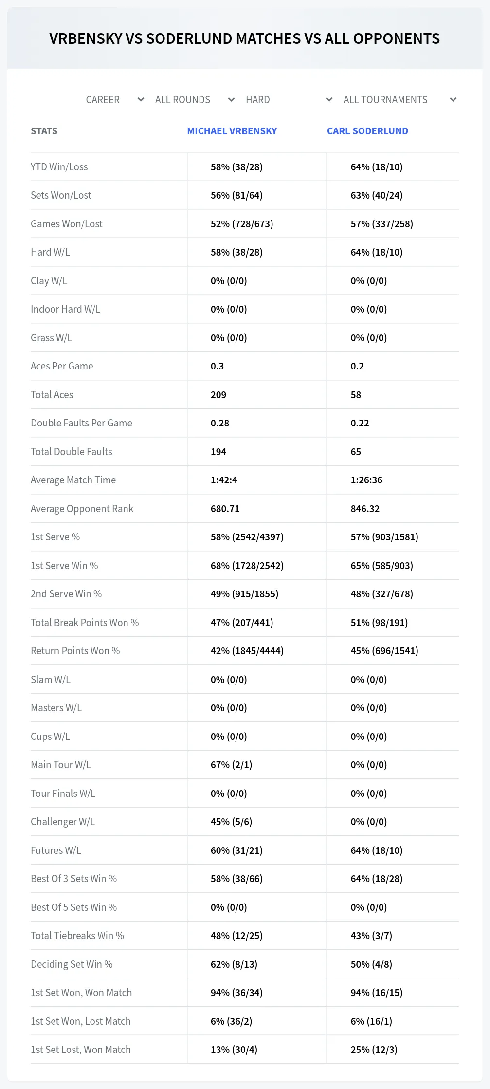 Michael Vrbensky Carl Soderlund Prediction Stats