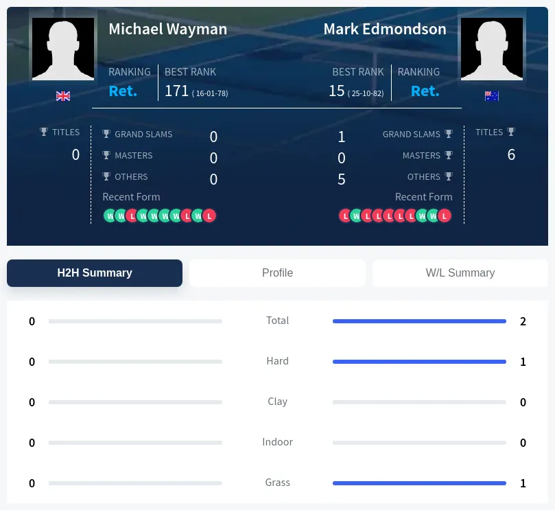 Wayman Edmondson H2h Summary Stats