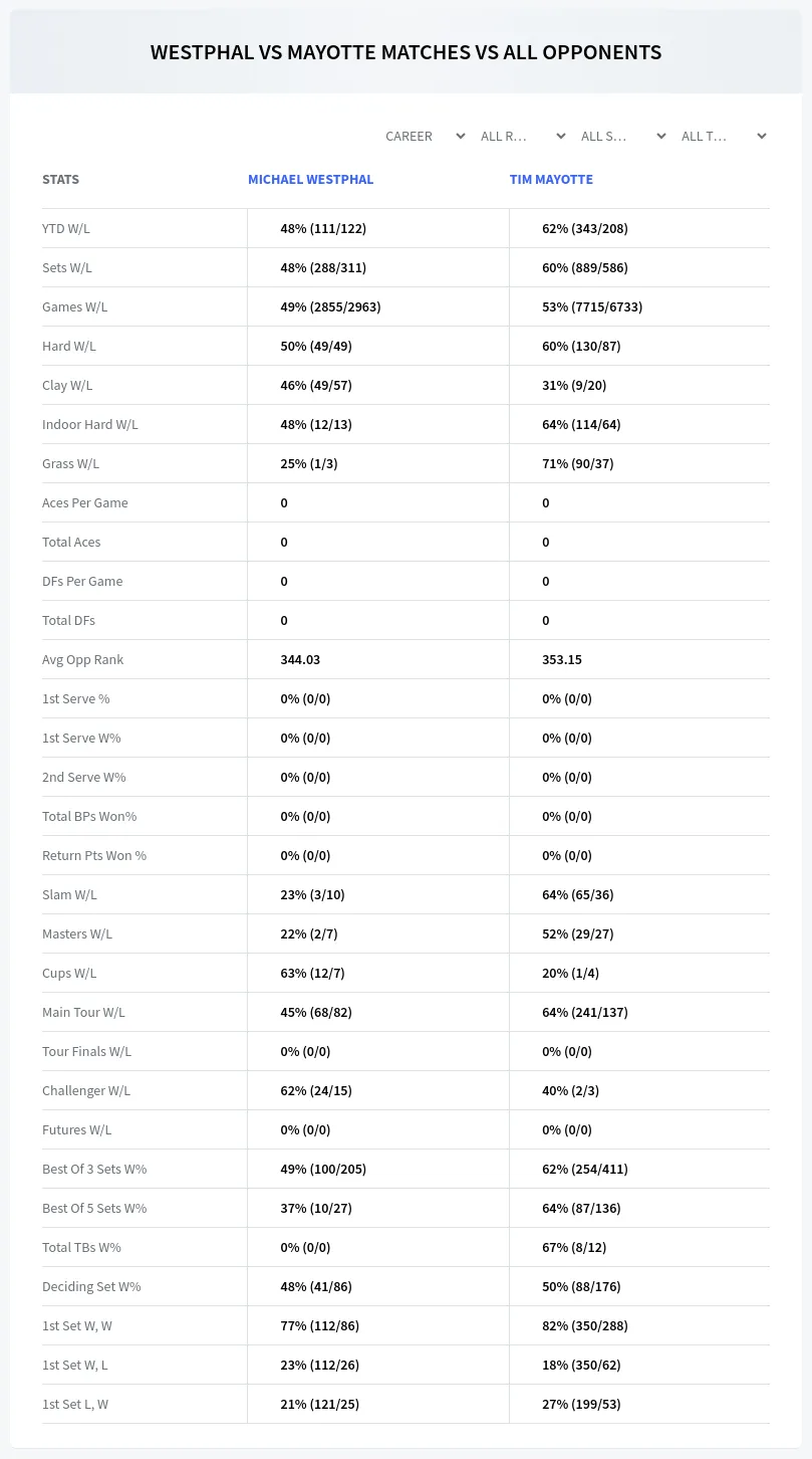 Michael Westphal Tim Mayotte Prediction Stats