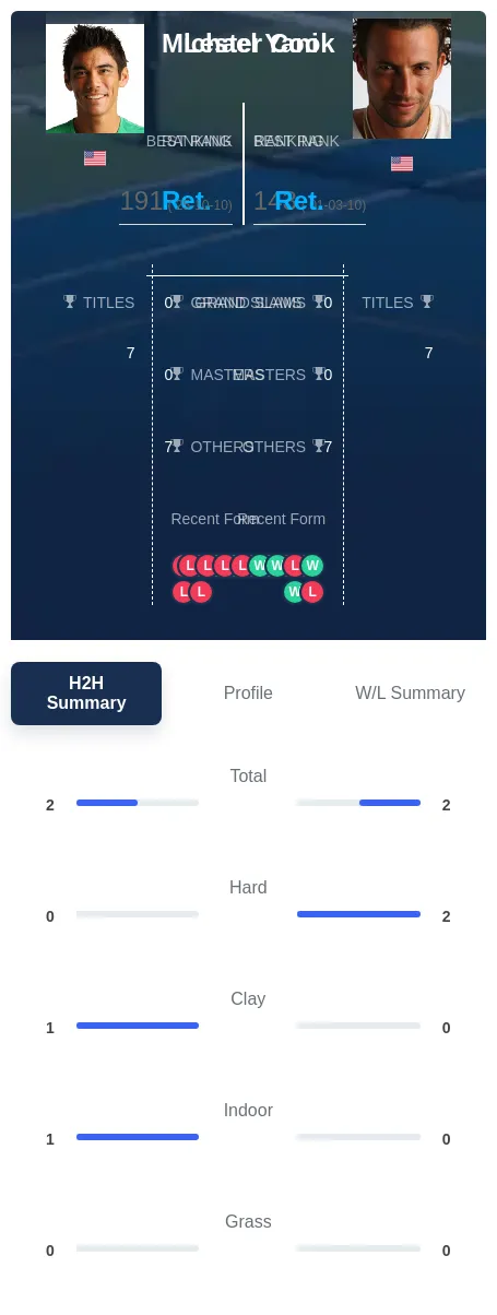 Yani Cook H2h Summary Stats