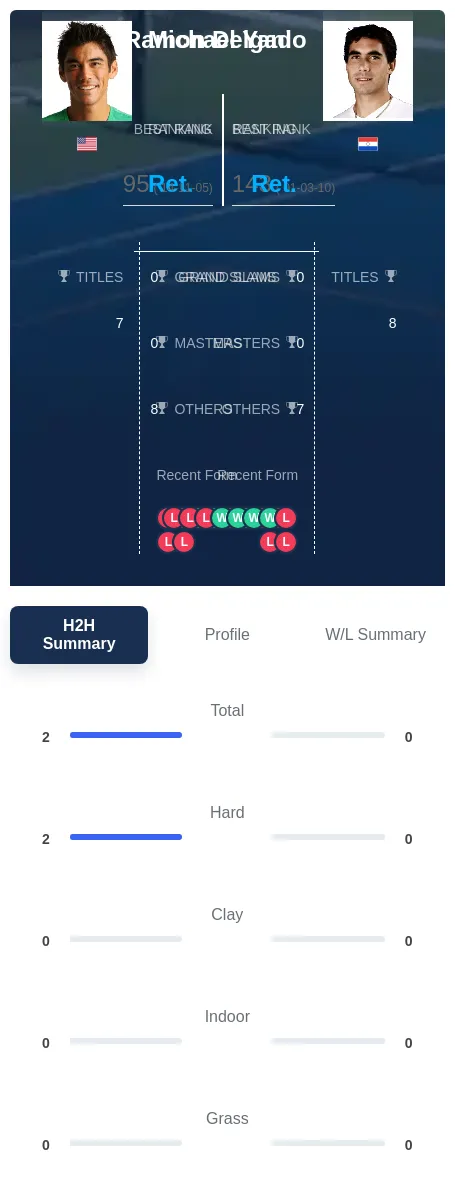 Yani Delgado H2h Summary Stats