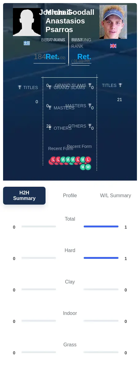 Goodall Psarros H2h Summary Stats