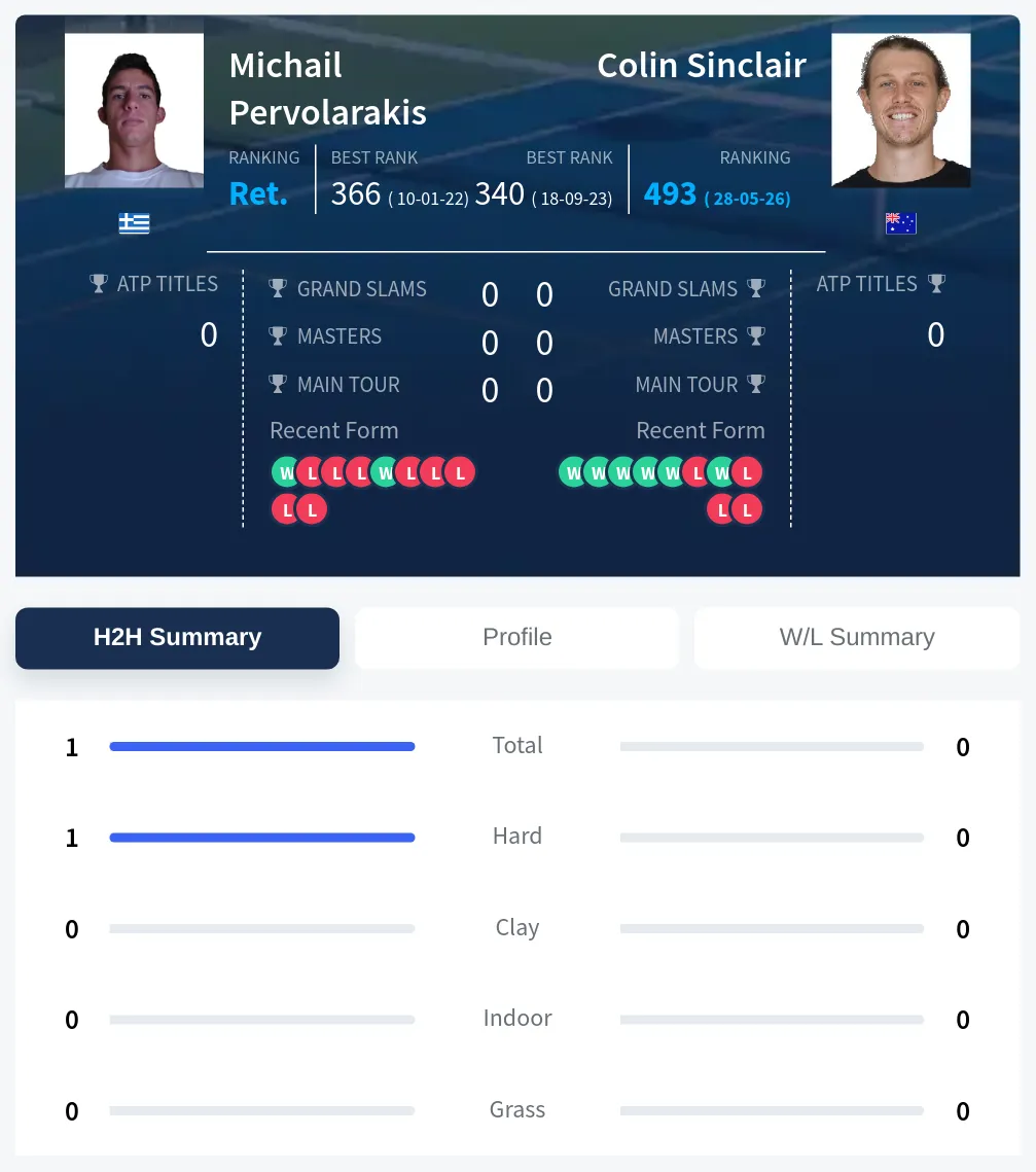 Pervolarakis Sinclair H2h Summary Stats