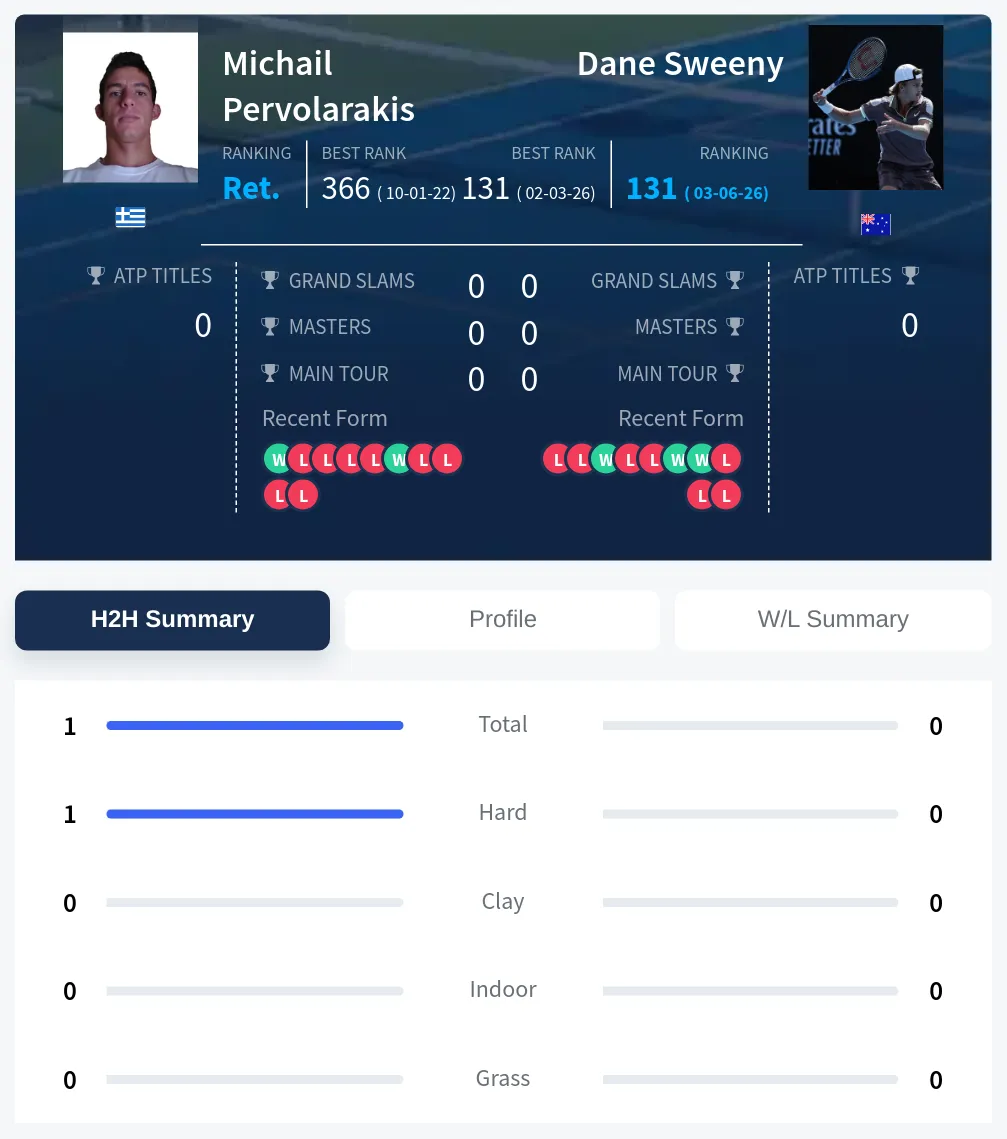 Pervolarakis Sweeny H2h Summary Stats