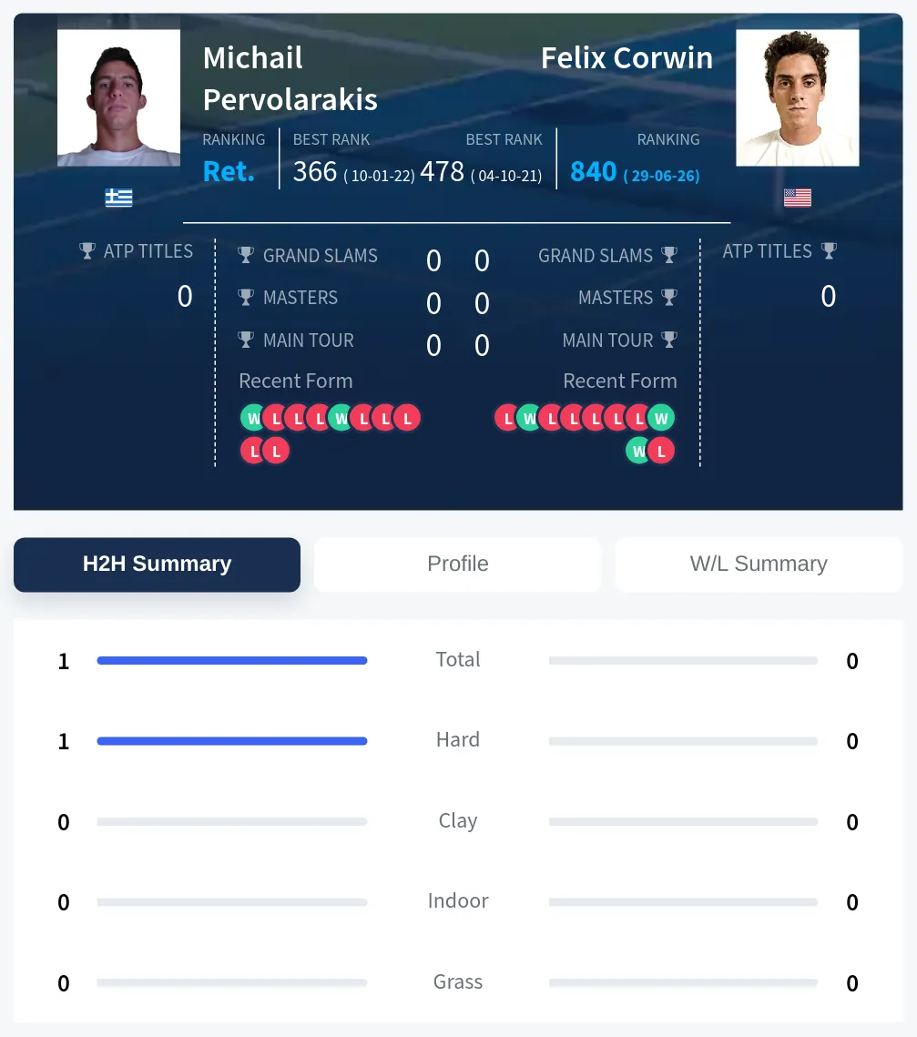 Pervolarakis Corwin H2h Summary Stats