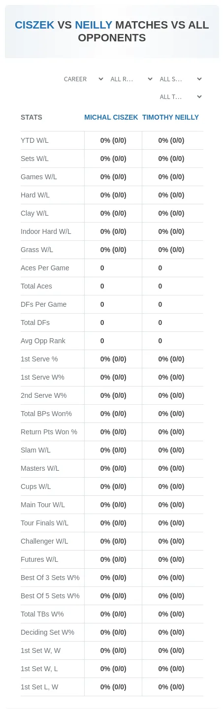 Timothy Neilly Michal Ciszek Prediction Stats
