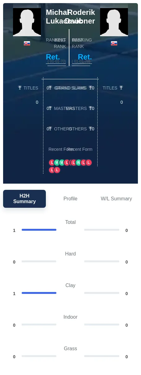 Lukacovic Daubner H2h Summary Stats