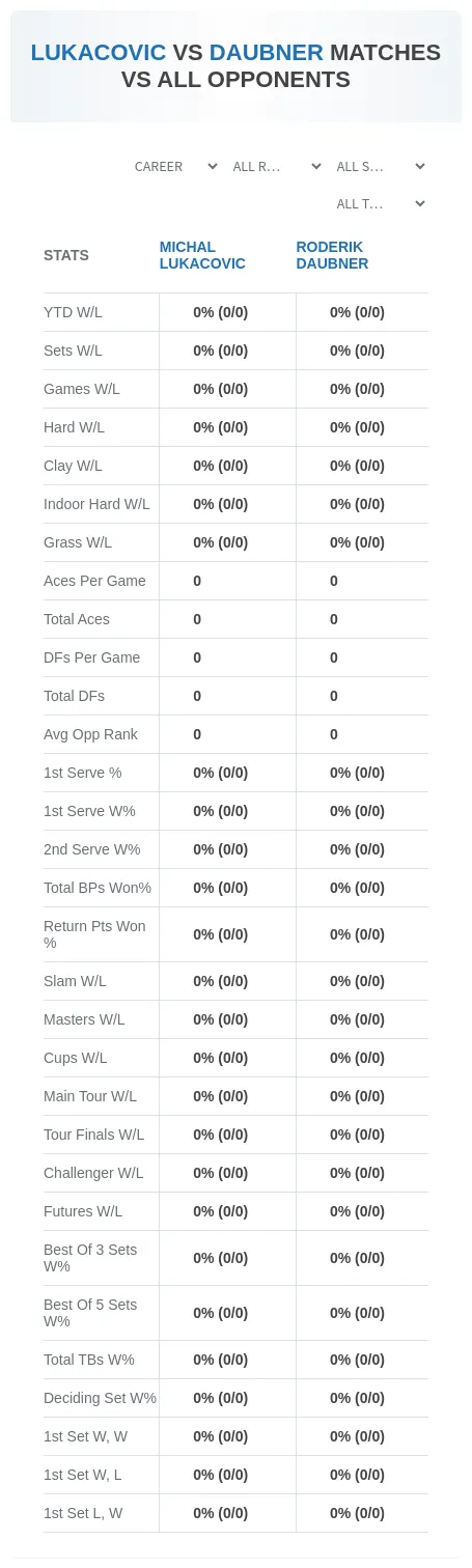 Michal Lukacovic Roderik Daubner Prediction Stats