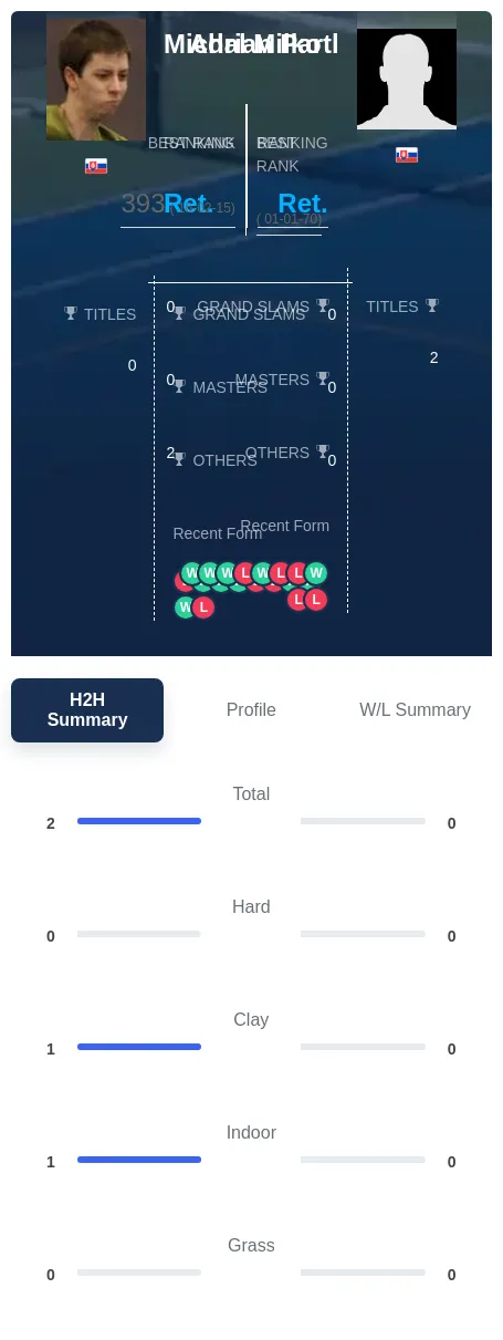 Milko Partl H2h Summary Stats
