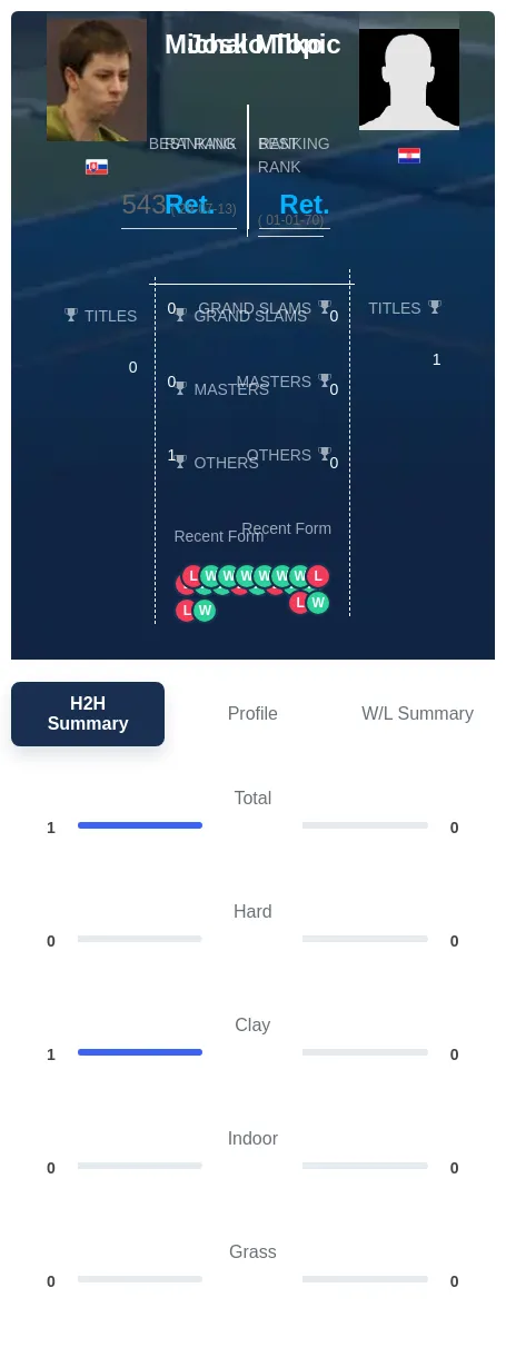 Milko Topic H2h Summary Stats