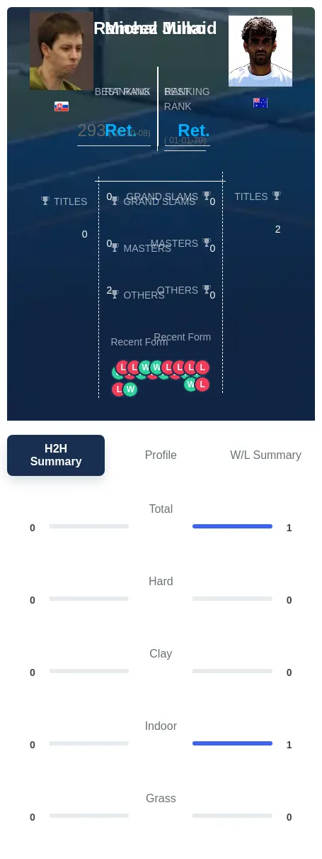 Milko Junaid H2h Summary Stats