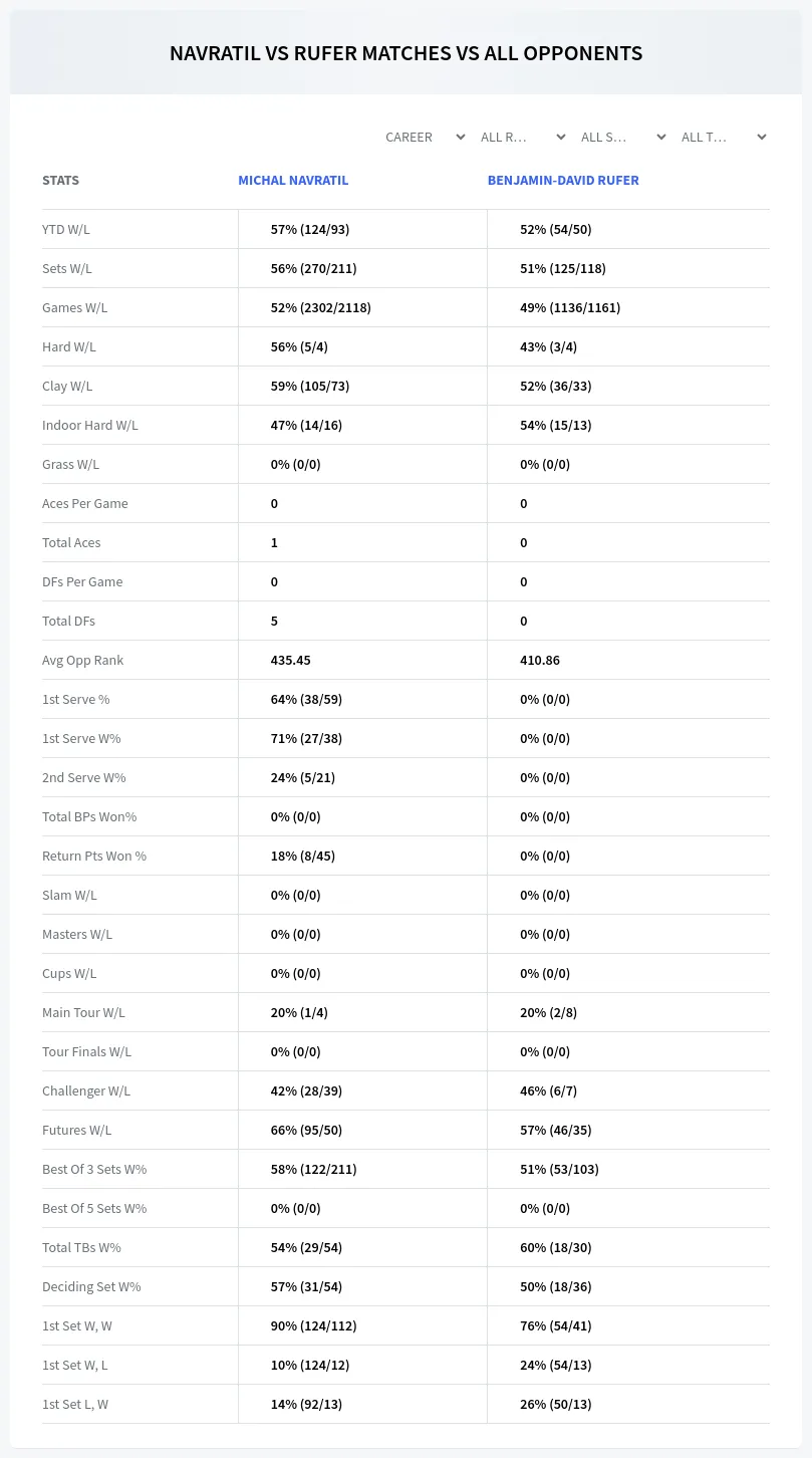 Michal Navratil Benjamin-David Rufer Prediction Stats