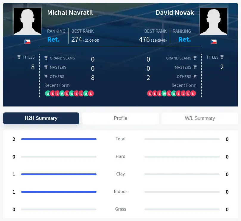 Navratil Novak H2h Summary Stats