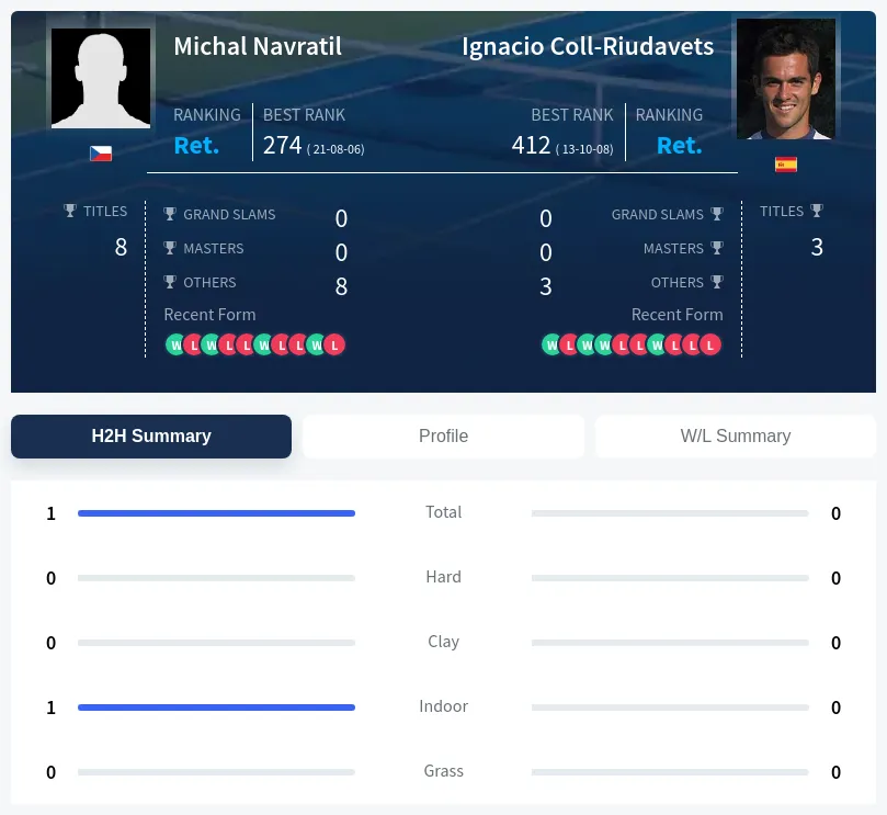 Navratil Coll-Riudavets H2h Summary Stats