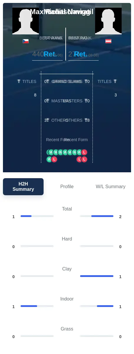 Raditschnigg Navratil H2h Summary Stats