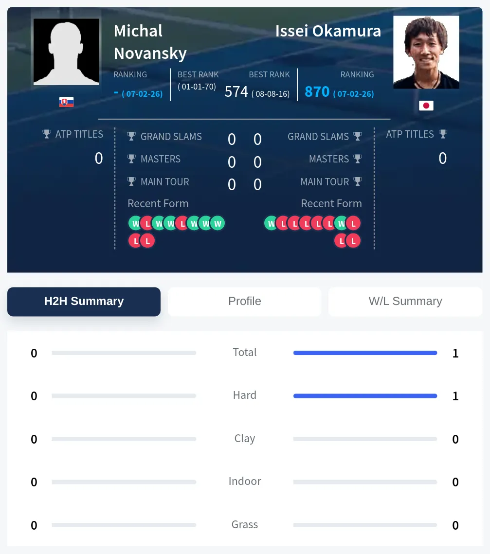 Novansky Okamura H2h Summary Stats