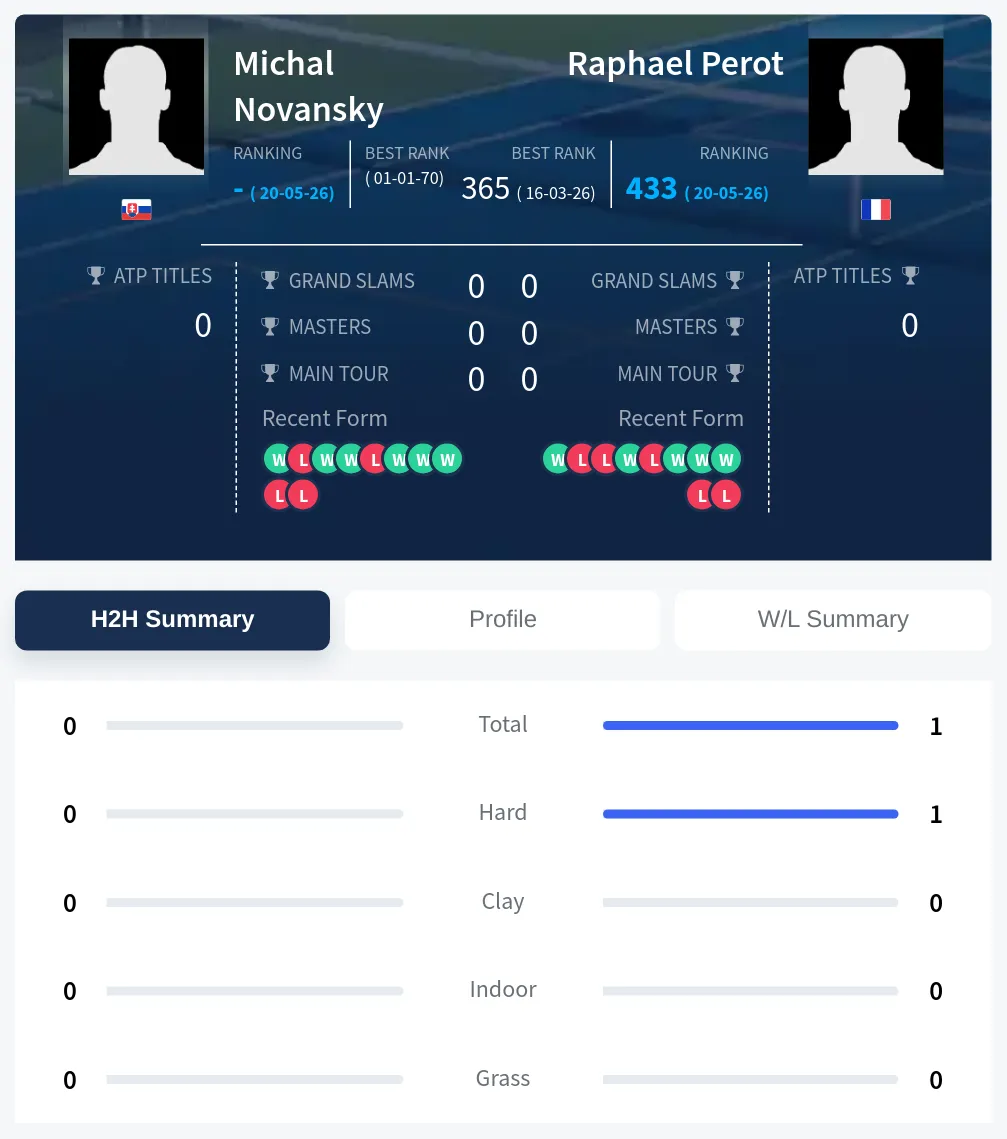 Perot Novansky H2h Summary Stats