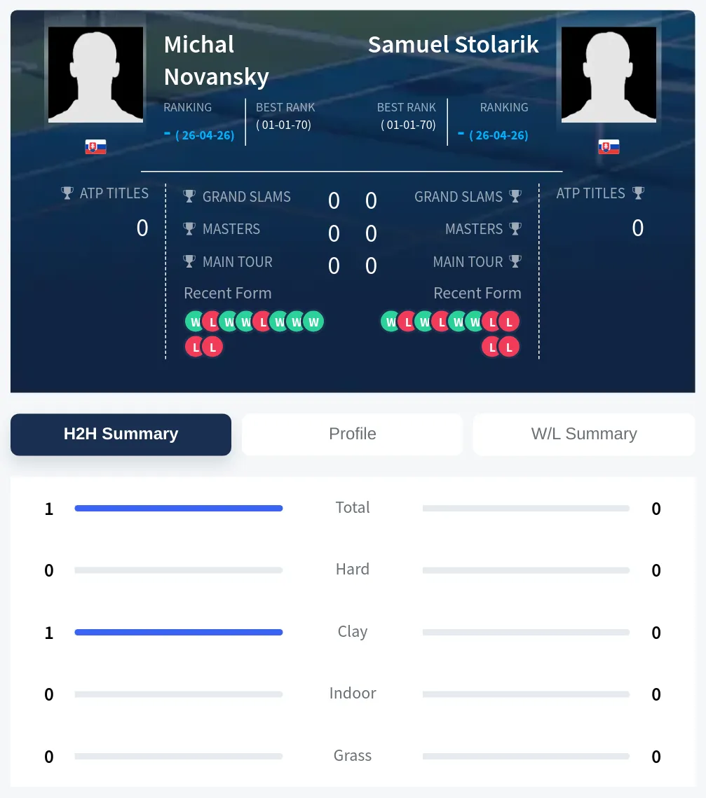 Novansky Stolarik H2h Summary Stats